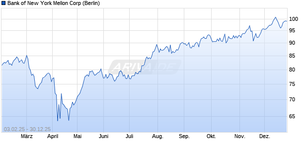 Bank of New York Mellon Aktie Chart