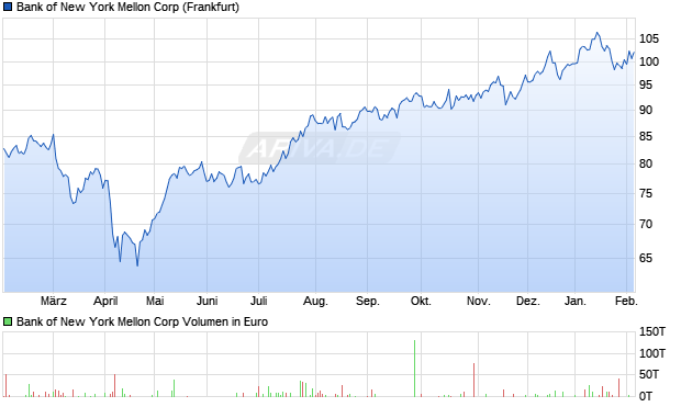 Bank of New York Mellon Aktie Chart