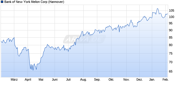 Bank of New York Mellon Aktie Chart