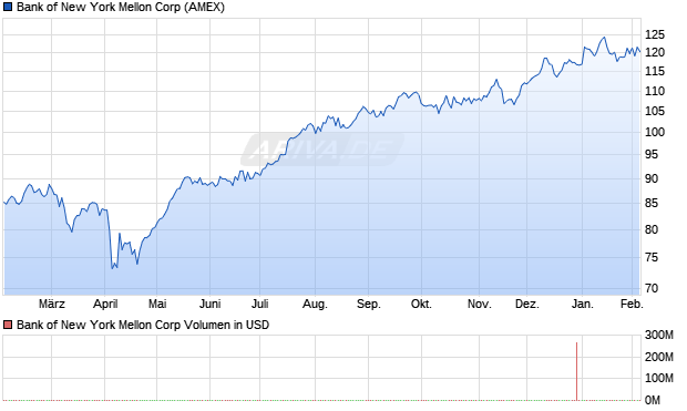 Bank of New York Mellon Aktie Chart