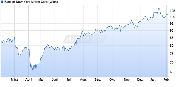 Bank of New York Mellon Aktie Chart