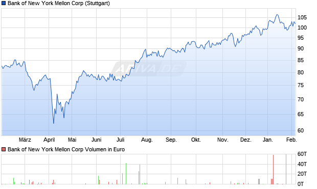 Bank of New York Mellon Aktie Chart