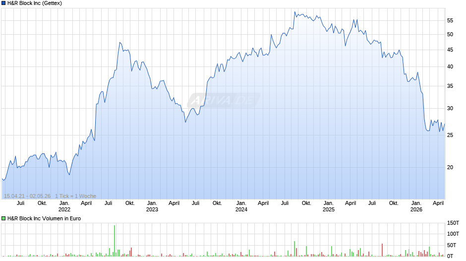 H&R Block Chart