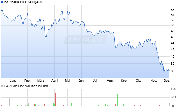 H&R Block Aktie Chart