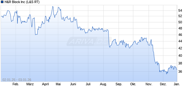 H&R Block Aktie Chart
