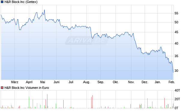 H&R Block Aktie Chart