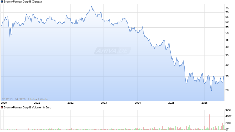 Brown-Forman B Chart