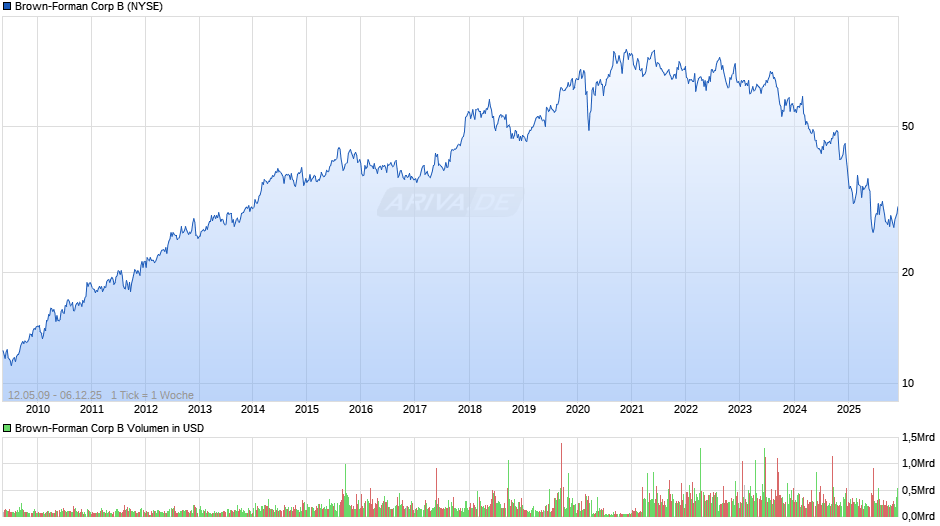 Brown-Forman B Chart