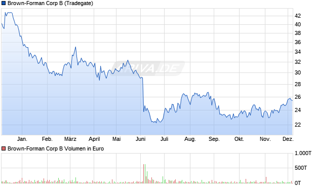 Brown-Forman B Aktie Chart