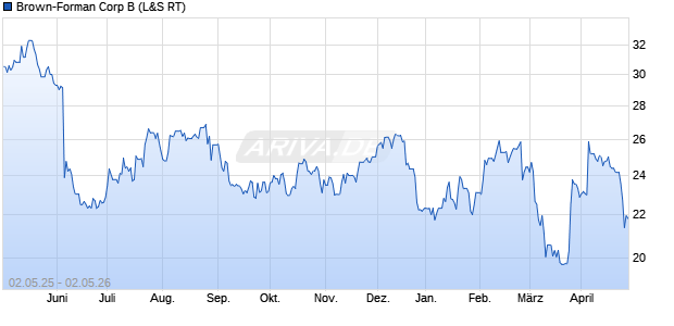 Brown-Forman B Aktie Chart