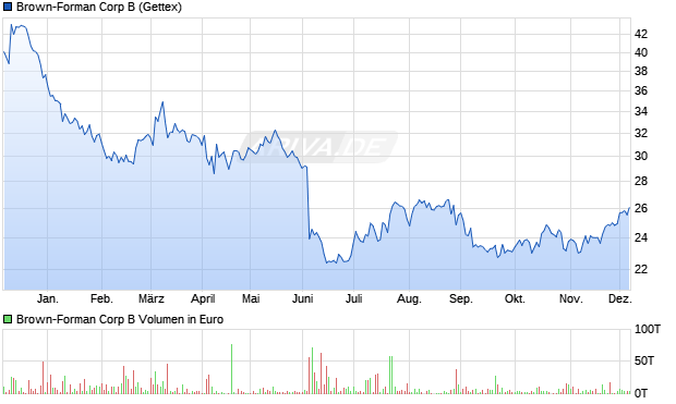 Brown-Forman B Aktie Chart