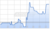 Brown-Forman Corp B Chart