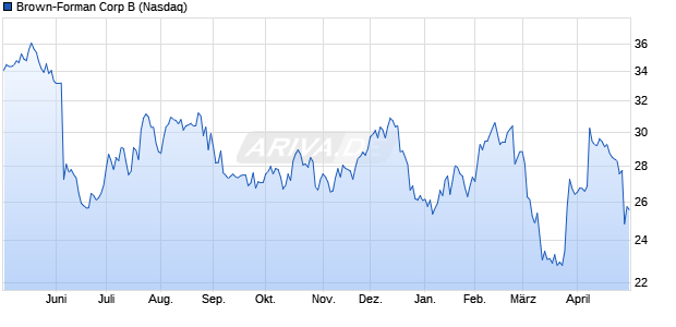 Brown-Forman B Aktie Chart