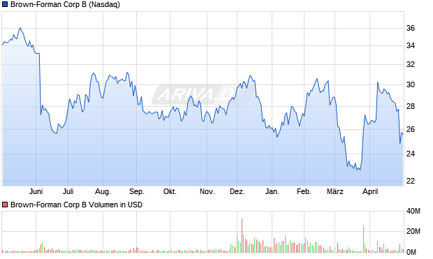 Brown-Forman B Aktie Chart