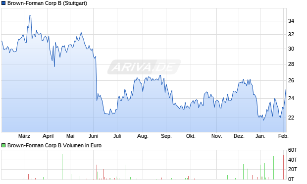Brown-Forman B Aktie Chart