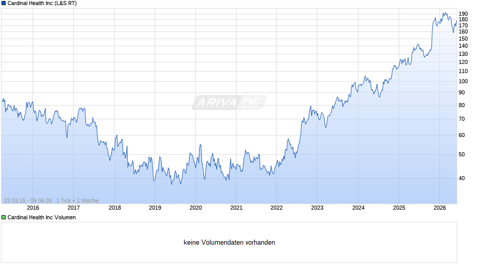 Cardinal Health Chart