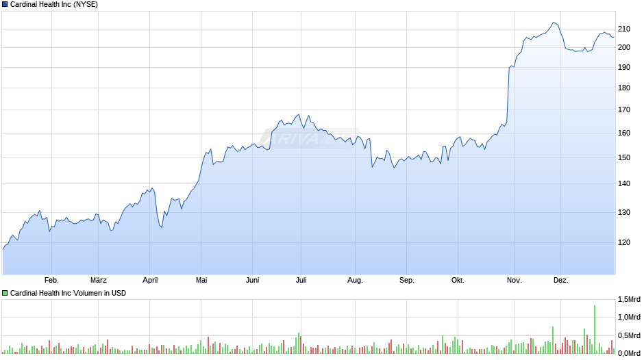Cardinal Health Chart Realtime Chartanalysen Performance