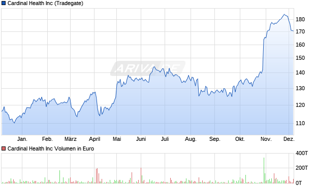 Cardinal Health Aktie Chart