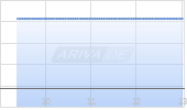 Cardinal Health Inc Chart