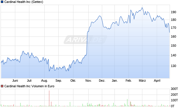 Cardinal Health Aktie Chart