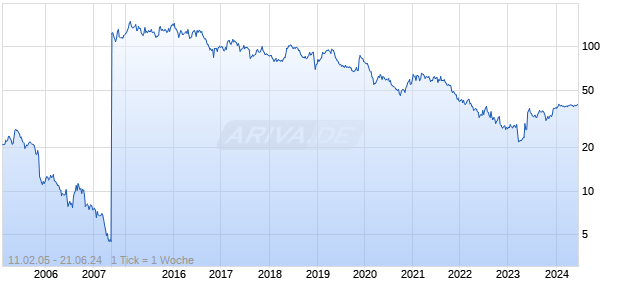 Taro Pharmaceutical Industries Chart