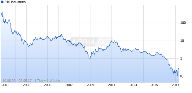 P10 Industries Chart