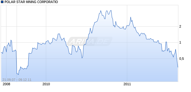 POLAR STAR MINING CORPORATIO Chart