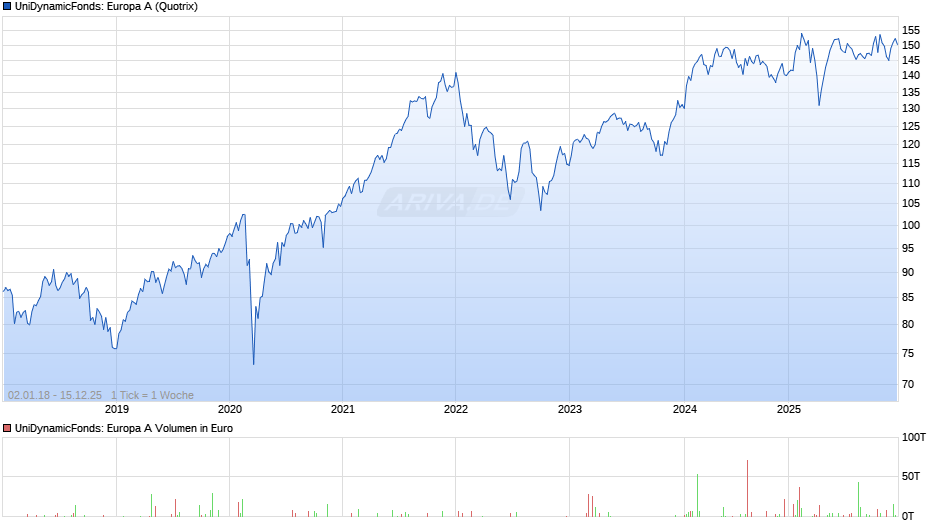 UniDynamicFonds: Europa A Chart