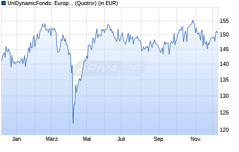 Performance des UniDynamicFonds: Europa A (WKN 987194, ISIN LU0085167236)