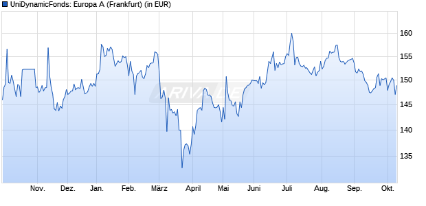 Performance des UniDynamicFonds: Europa A (WKN 987194, ISIN LU0085167236)