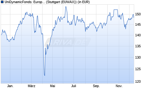 Performance des UniDynamicFonds: Europa A (WKN 987194, ISIN LU0085167236)