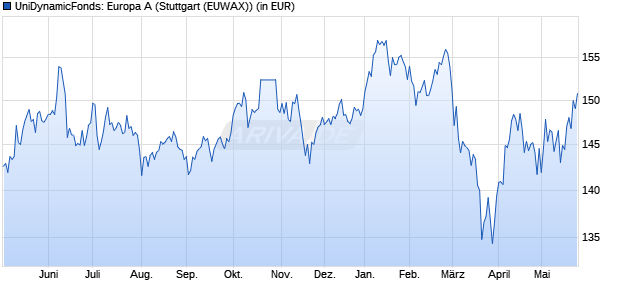 Performance des UniDynamicFonds: Europa A (WKN 987194, ISIN LU0085167236)