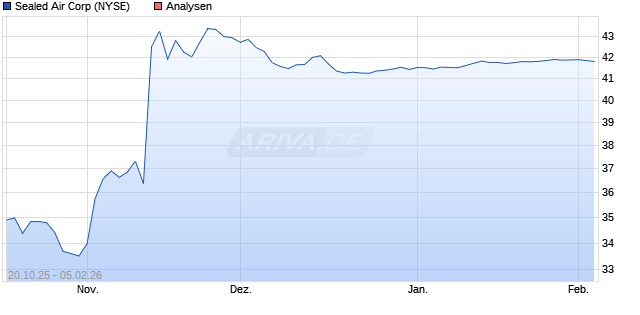 Sealed Air Corp Aktie