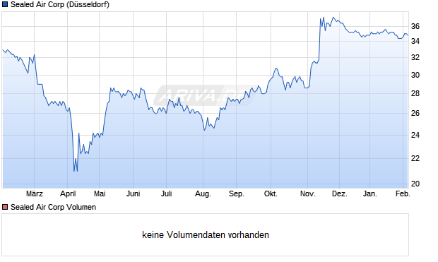 Sealed Air Aktie Chart