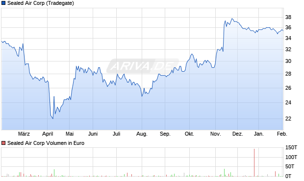 Sealed Air Aktie Chart