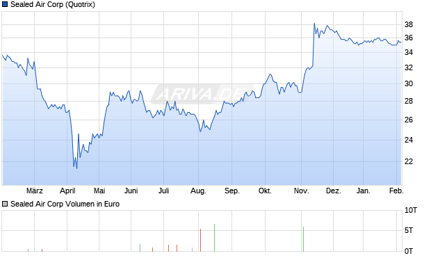Sealed Air Aktie Chart