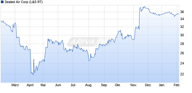 Sealed Air Aktie Chart