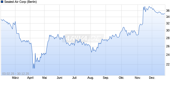 Sealed Air Aktie Chart