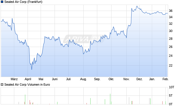 Sealed Air Aktie Chart