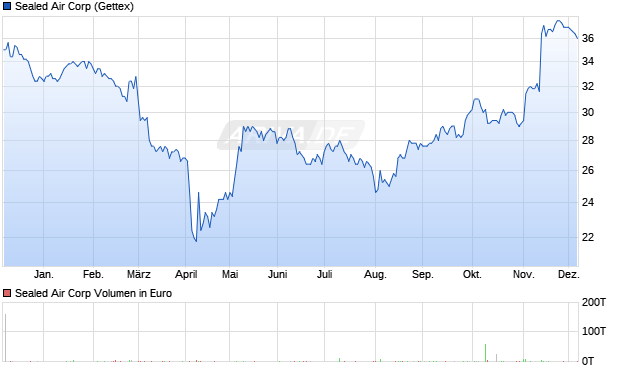 Sealed Air Aktie Chart