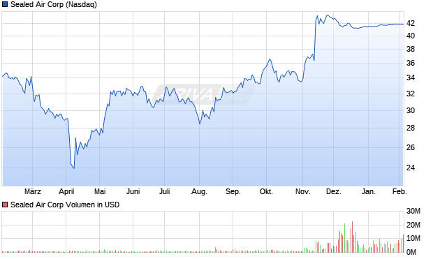 Sealed Air Aktie Chart