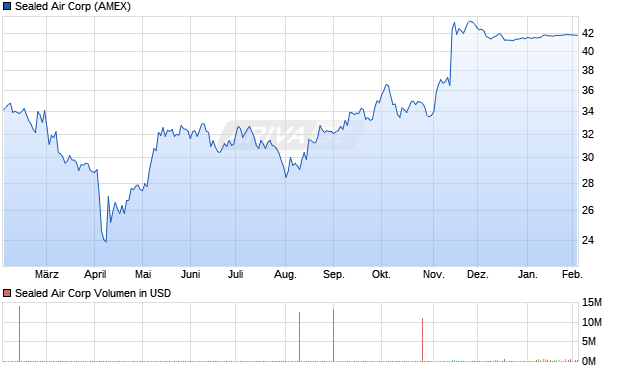 Sealed Air Aktie Chart