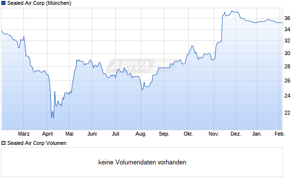 Sealed Air Aktie Chart
