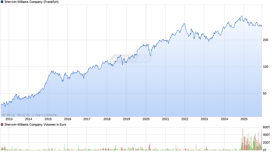 Sherwin-Williams Chart