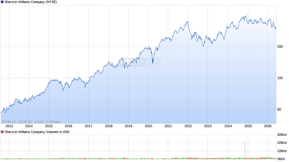 Sherwin-Williams Chart