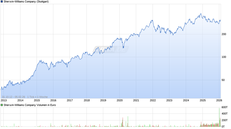 Sherwin-Williams Chart