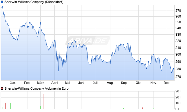 Sherwin-Williams Aktie Chart