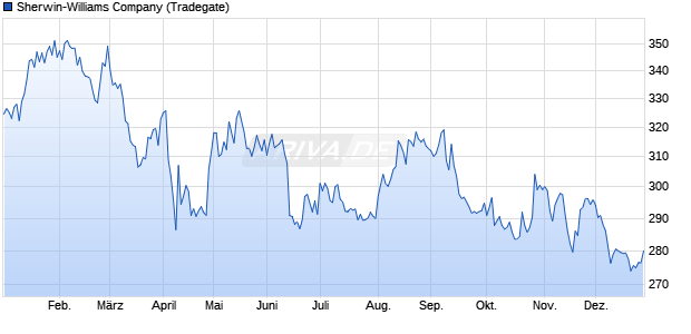 Sherwin-Williams Aktie Chart
