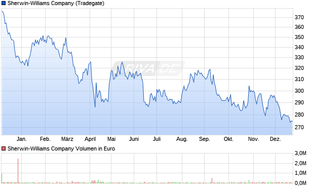 Sherwin-Williams Aktie Chart
