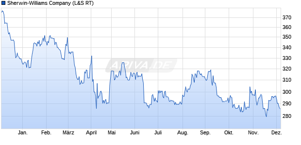 Sherwin-Williams Aktie Chart